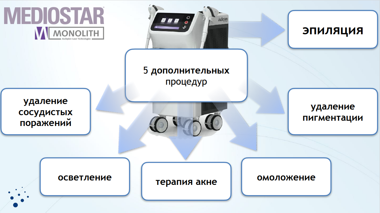 Почему сетевые клиники выбирают лазеры Asclepion для эпиляции? Обзор аппаратов | Alfaspa изображение 12